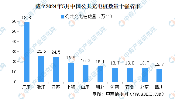 2024年5月全国充电桩运营情况：运营量同比增长463%（图）(图2)