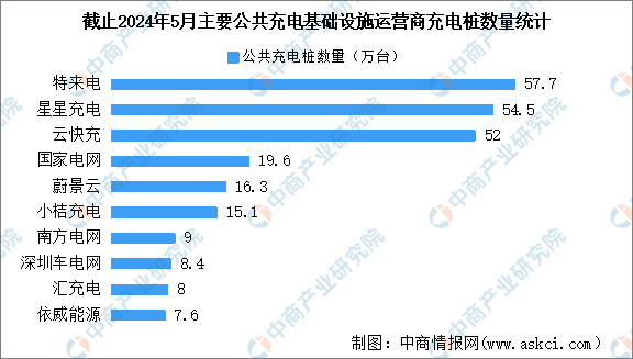 2024年5月全国充电桩运营情况：运营量同比增长463%（图）(图3)