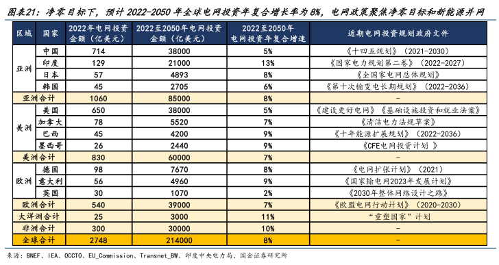 行业风口丨全球电网投资提速2022-2050年CAGR有望达8%机构齐看好这两大出海方向(图2)