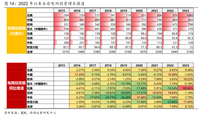 行业风口丨全球电网投资提速2022-2050年CAGR有望达8%机构齐看好这两大出海方向