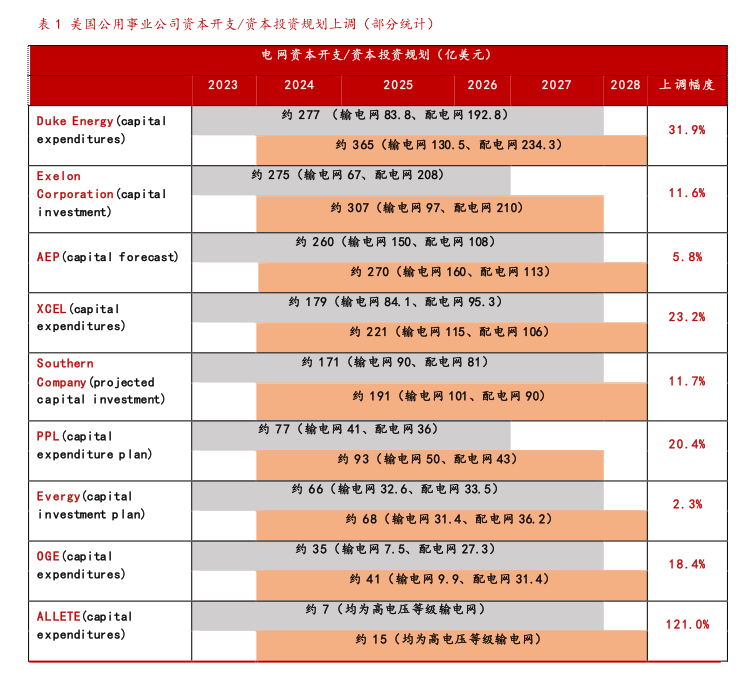 行业风口丨全球电网投资提速2022-2050年CAGR有望达8%机构齐看好这两大出海方向(图3)