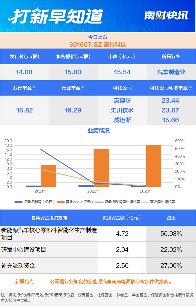广汽贡献逾五成营收蔚来、小米供应商今日上市打新早知道