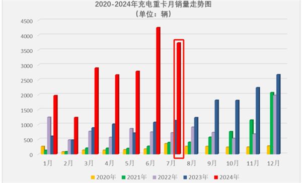 2024年进入下半年充电重卡6大看点解析(图3)