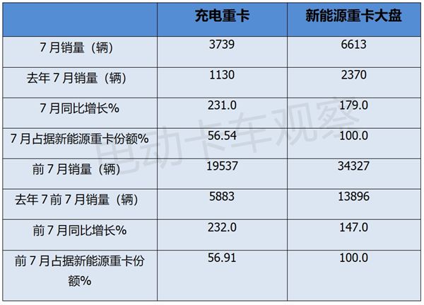 2024年进入下半年充电重卡6大看点解析