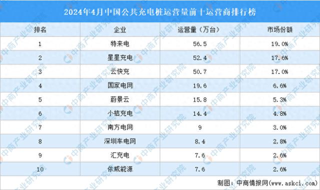 2024年4月中国公共充电桩运营量前十运营商排行榜