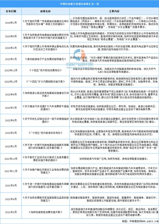 2024年中国充电桩行业市场前景预测研究报告（简版）(图2)