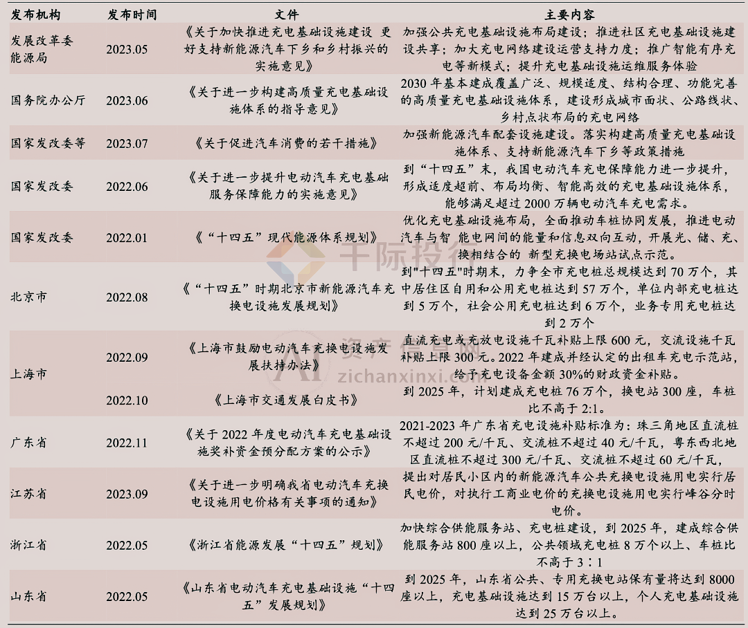 2024年中国充电桩行业研究报告(图13)