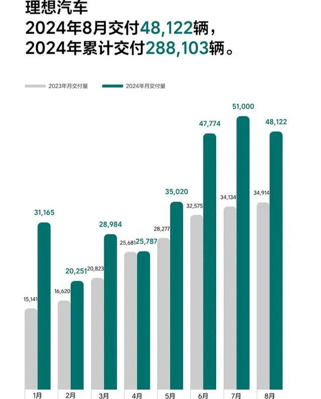 理想汽车新成立销售服务公司2024年8月交付数据增长显著(图2)