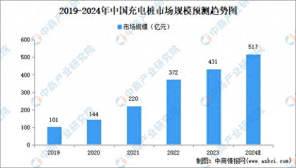 2024年中国充电桩市场规模、企业数量及区域分布情况分析