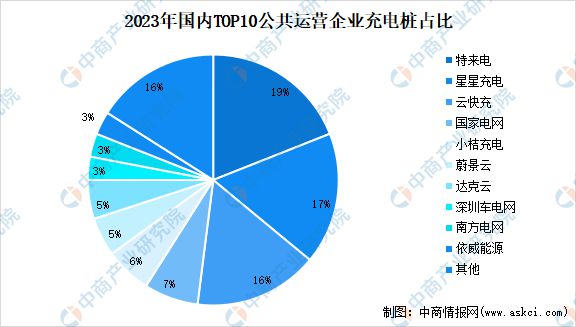 2024年中国充电桩市场规模、企业数量及区域分布情况分析(图3)
