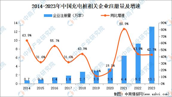2024年中国充电桩市场规模、企业数量及区域分布情况分析(图4)