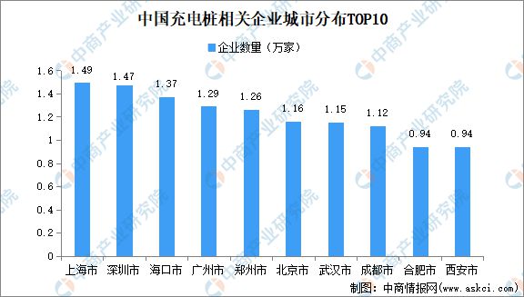 2024年中国充电桩市场规模、企业数量及区域分布情况分析(图6)