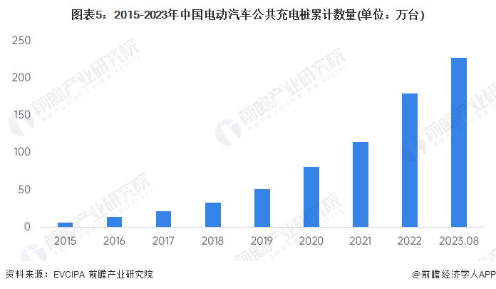 官宣！华为2024年将在全国建设10万根以上全液冷超充桩【附电动汽车充电桩行业发展目标】(图2)