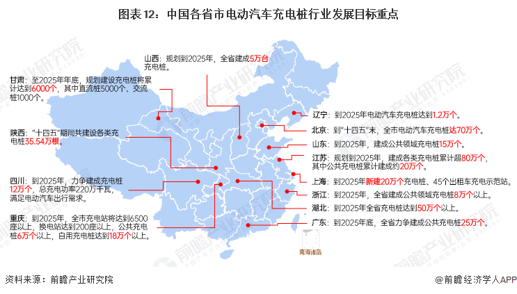 官宣！华为2024年将在全国建设10万根以上全液冷超充桩【附电动汽车充电桩行业发展目标】(图3)