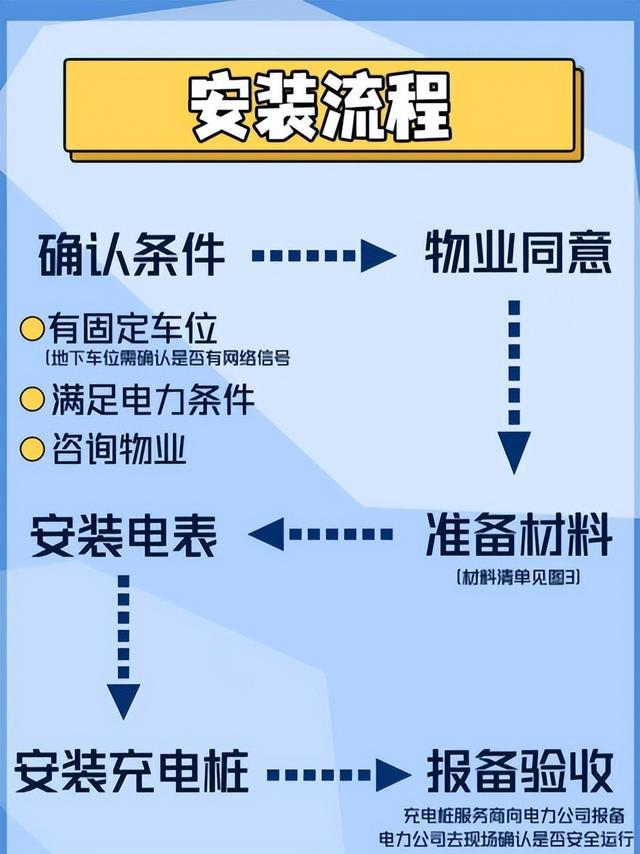 更适配问界M5、M7、M9的家用充电桩选择及安装攻略(图2)