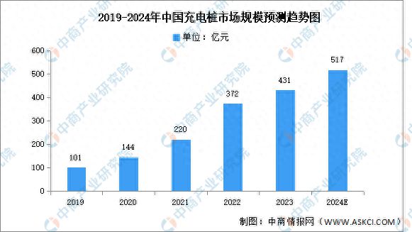 2024年中国充电桩市场规模及数量预测分析