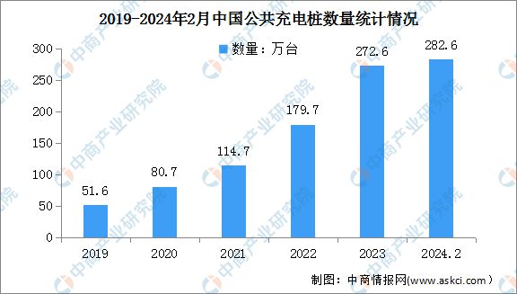 2024年中国充电桩市场规模及数量预测分析(图2)