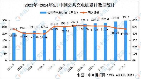 2024年4月全国充电桩运营情况：运营量同比增长47%