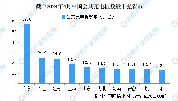 2024年4月全国充电桩运营情况：运营量同比增长47%(图2)