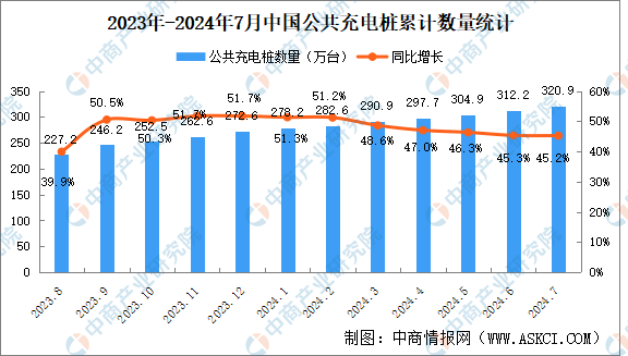 2024年7月全国充电桩运营情况：运营量同比增长452%（图）