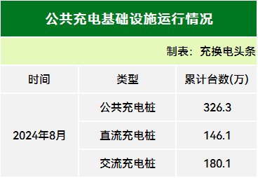 全国累计10999万台！2024年8月全国电动汽车充换电基础设施运行情况