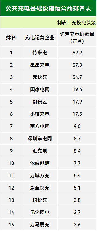 全国累计10999万台！2024年8月全国电动汽车充换电基础设施运行情况(图3)