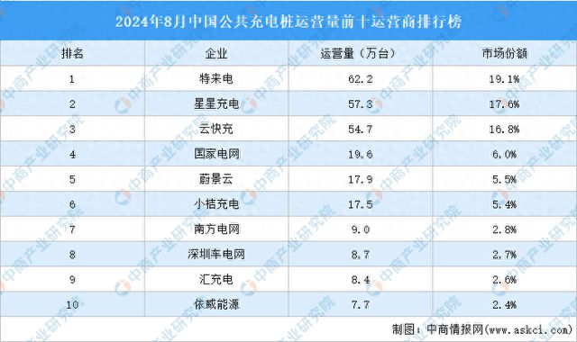 2024年8月中国公共充电桩运营量前十运营商排行榜