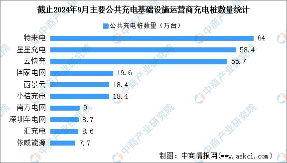 2024年9月全国充电桩运营情况：运营量同比增长352%(图3)