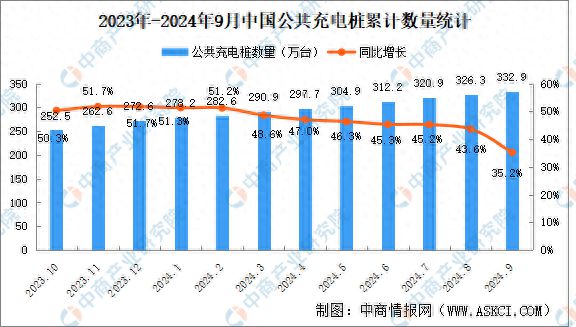 2024年9月全国充电桩运营情况：运营量同比增长352%