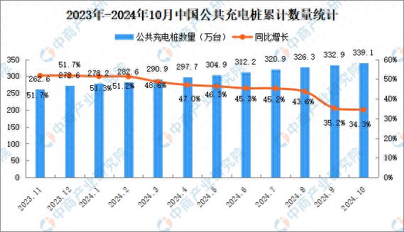 2024年10月全国充电桩运营情况：运营量同比增长343%