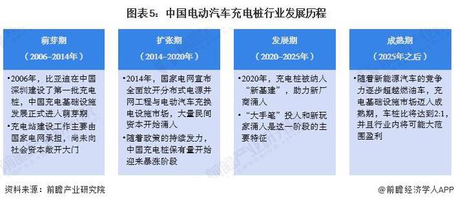 预见2024：《2024年中国电动汽车充电桩行业全景图谱》（附市场规模、竞争格局和发展趋势等）(图5)