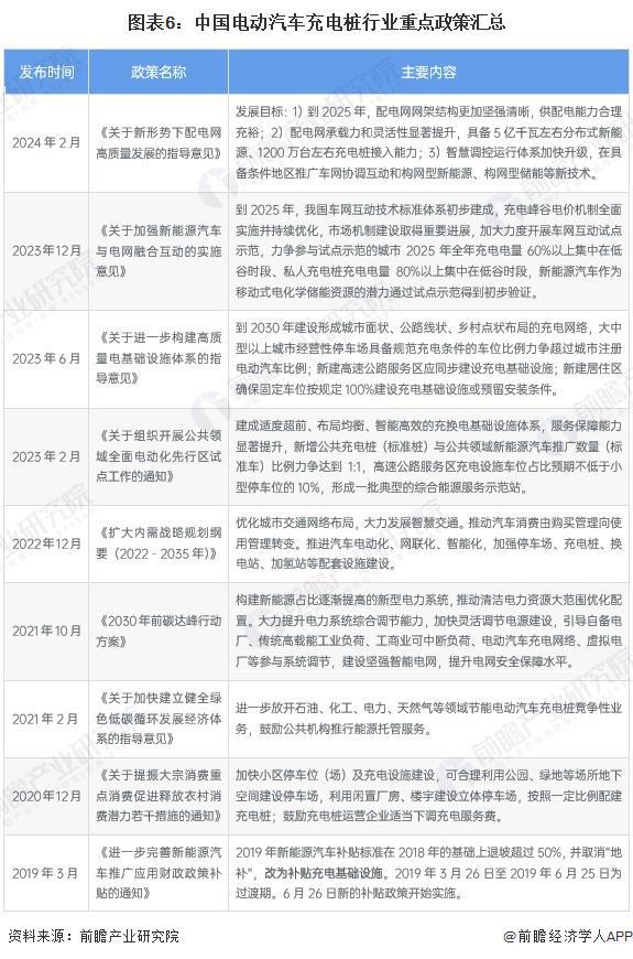 预见2024：《2024年中国电动汽车充电桩行业全景图谱》（附市场规模、竞争格局和发展趋势等）(图6)