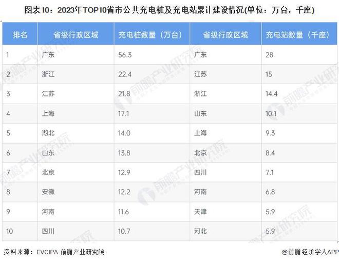 预见2024：《2024年中国电动汽车充电桩行业全景图谱》（附市场规模、竞争格局和发展趋势等）(图10)