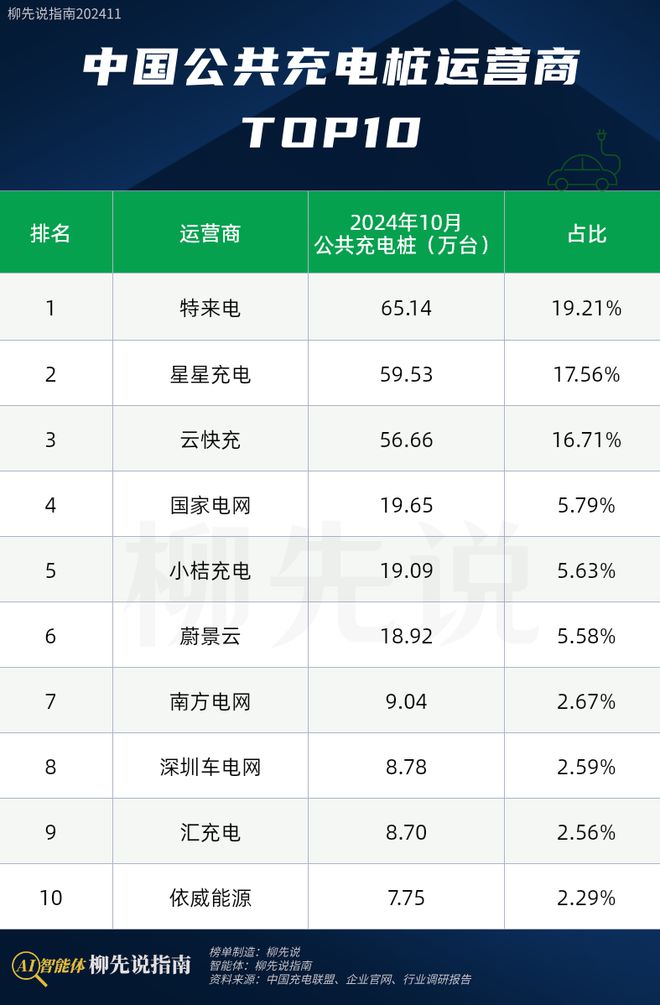 拿下65万台！中国充电桩运营商龙头揭晓：价值突破百亿元人民币(图3)