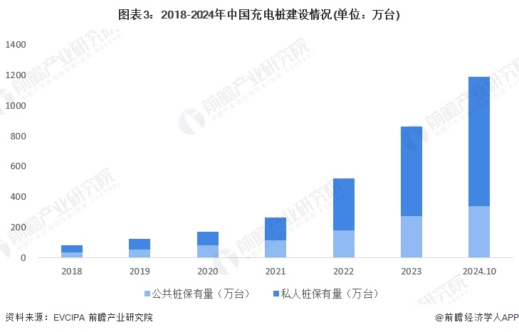 2024年中国电动汽车充电桩服务能力分析充电基础设施建设略落后于电动汽车的发展（组图）(图3)