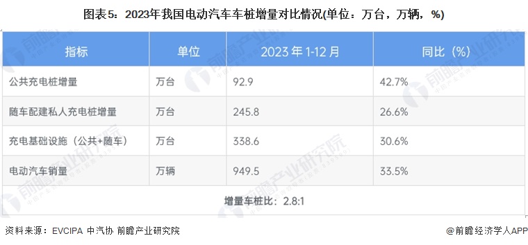 2024年中国电动汽车充电桩服务能力分析充电基础设施建设略落后于电动汽车的发展（组图）(图5)