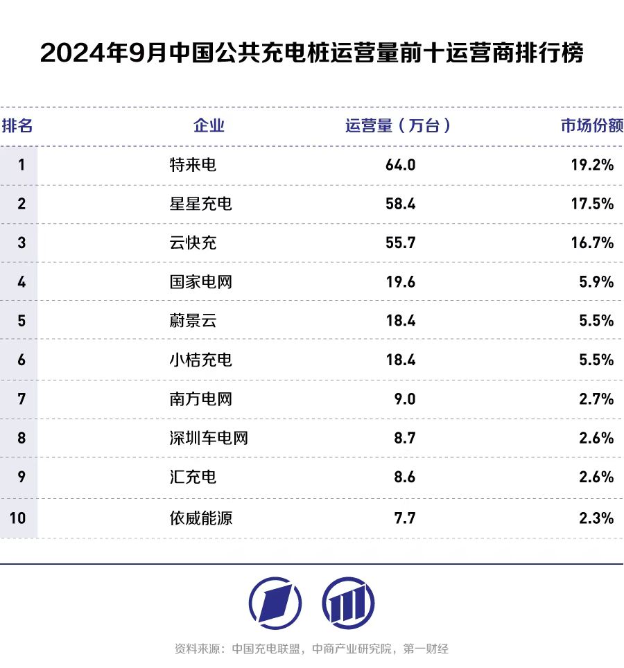 充电桩行业四大新变化“二八分化”趋势显现丨调研笔记