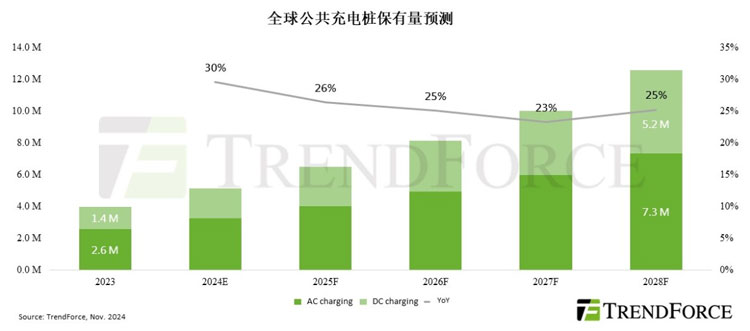 2024年全球公共充电桩增长率大幅放缓中国与韩国引领市场发展趋势(图1)