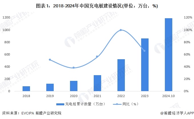 2024年中国电动汽车充电桩建设情况分析充电桩保有量增长主要受益于私人桩的快速发展（组图）