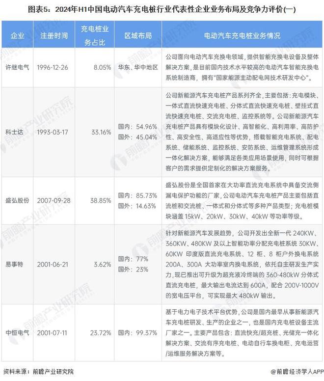 【行业深度】洞察2024：中国电动汽车充电桩行业竞争格局及市场份额（附市场份额、集中度、企业优势分析等）(图5)