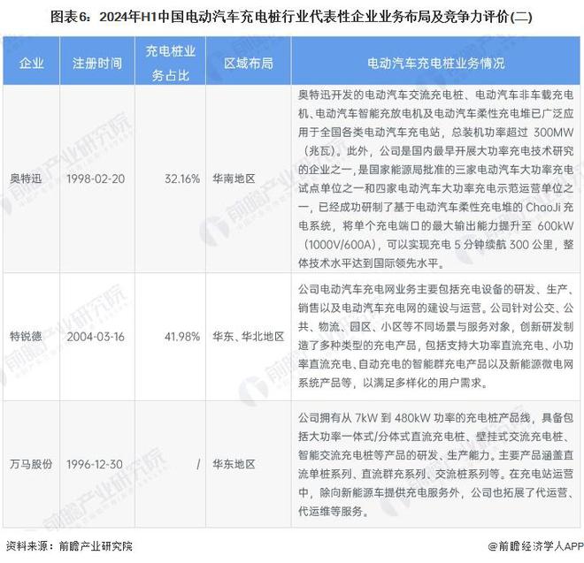 【行业深度】洞察2024：中国电动汽车充电桩行业竞争格局及市场份额（附市场份额、集中度、企业优势分析等）(图6)