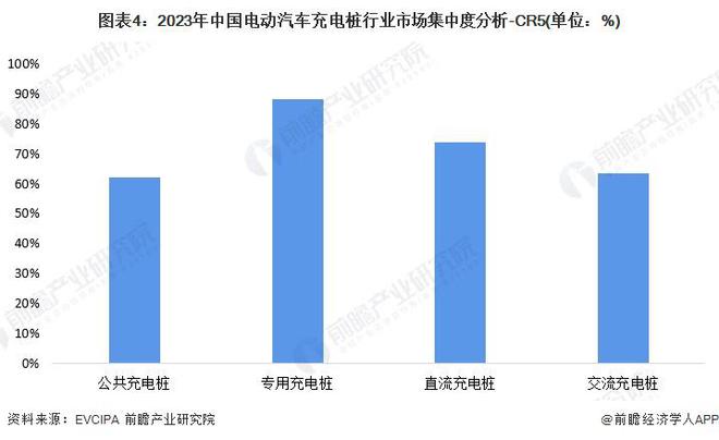 【行业深度】洞察2024：中国电动汽车充电桩行业竞争格局及市场份额（附市场份额、集中度、企业优势分析等）(图4)