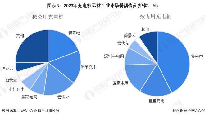 【行业深度】洞察2024：中国电动汽车充电桩行业竞争格局及市场份额（附市场份额、集中度、企业优势分析等）(图3)