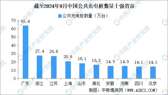 2024年9月全国充电桩运营情况：运营量同比增长352%（图）(图2)