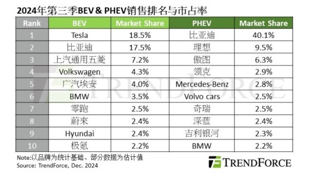 机构：2024年第三季度全球PHEV销量同比增长553%
