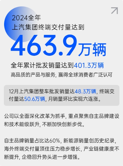 “创新高”成关键词2024年车企在激烈竞争中顽强向上(图4)