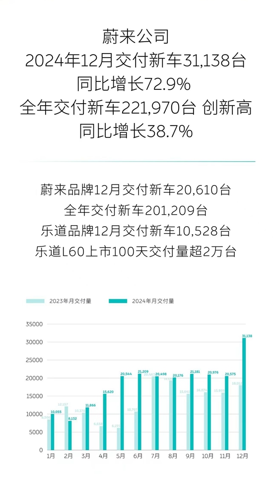 “创新高”成关键词2024年车企在激烈竞争中顽强向上(图10)
