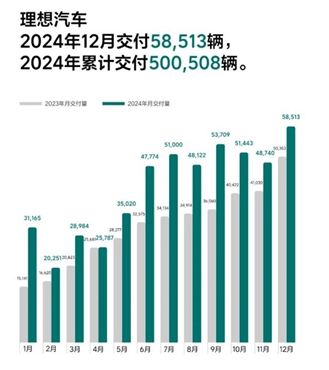 “创新高”成关键词2024年车企在激烈竞争中顽强向上(图9)