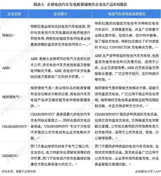 【电动汽车充电桩】行业市场规模：2024年全球电动汽车充电桩行业安装保有量将达到3135万个中国市场占比达35%(图3)