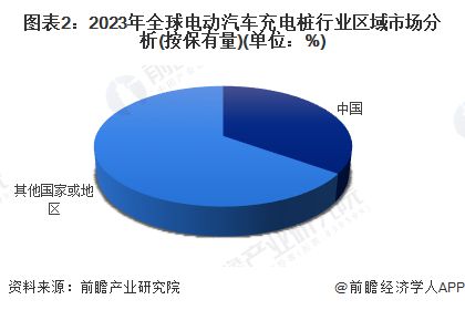 【电动汽车充电桩】行业市场规模：2024年全球电动汽车充电桩行业安装保有量将达到3135万个中国市场占比达35%(图2)